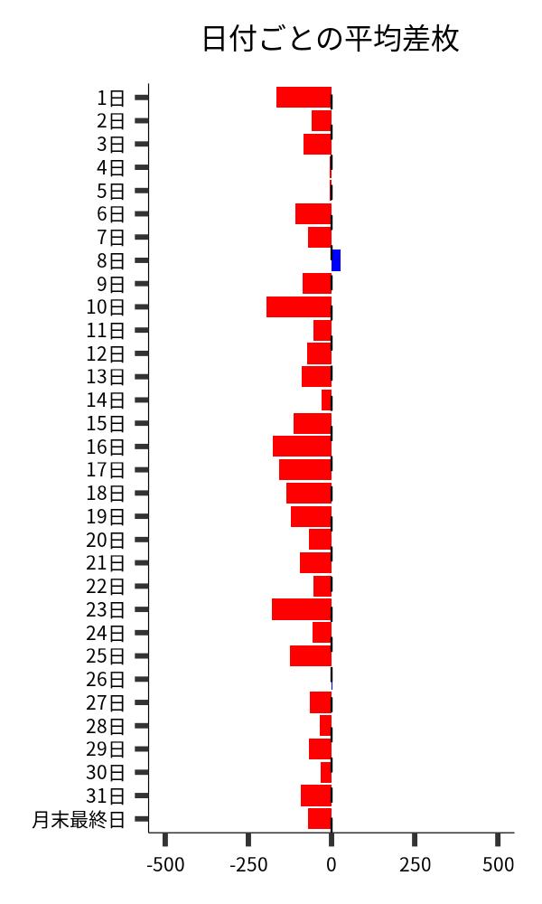 日付ごとの平均差枚