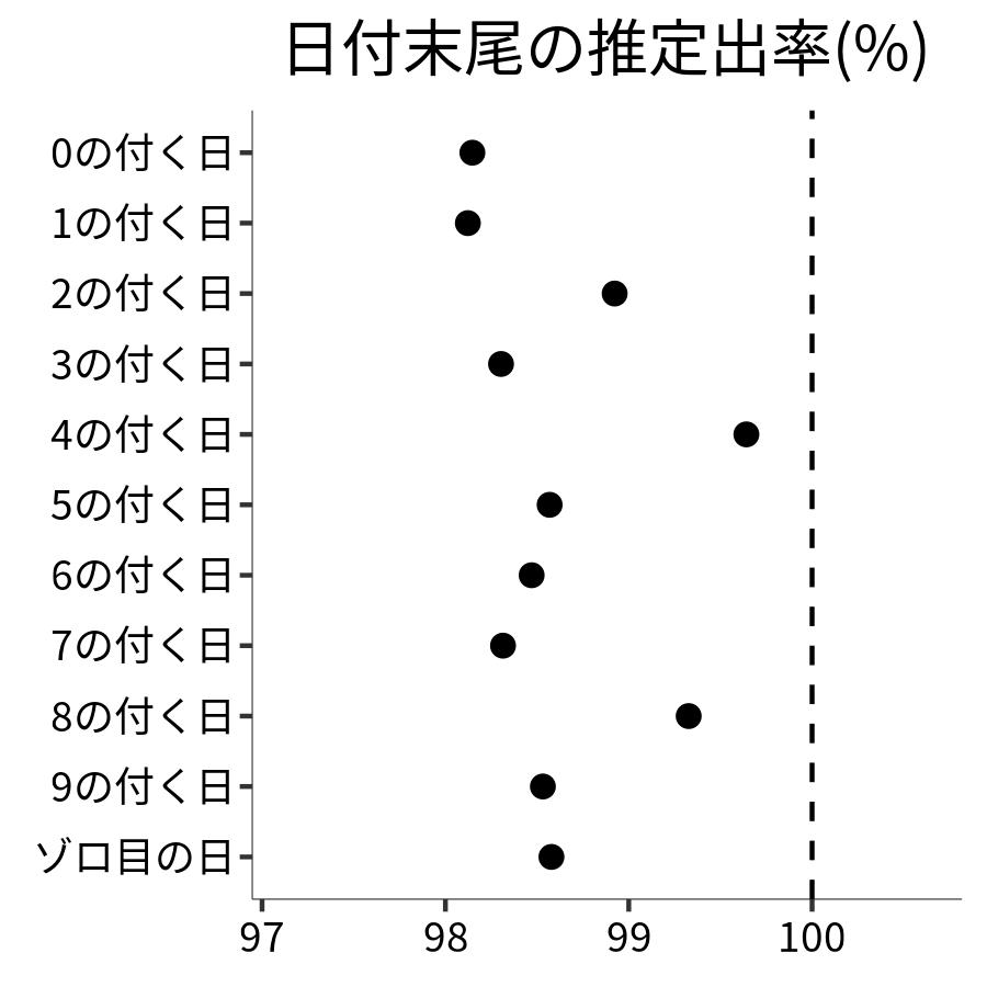 日付末尾ごとの出率