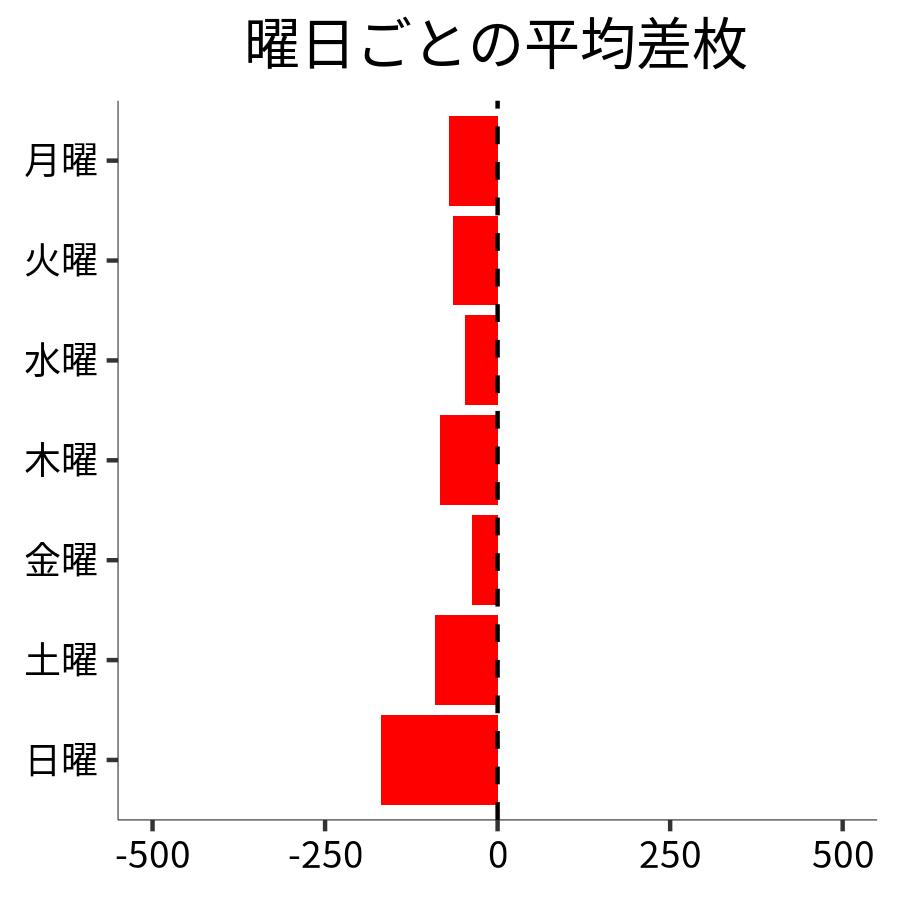 曜日ごとの平均差枚