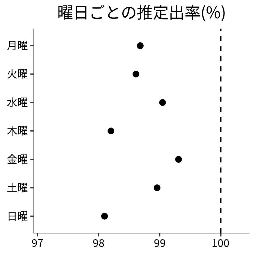 曜日ごとの出率