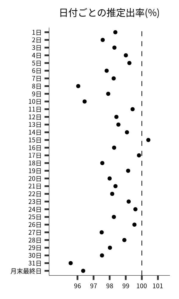 日付ごとの出率
