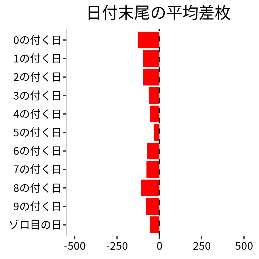 日付末尾ごとの平均差枚