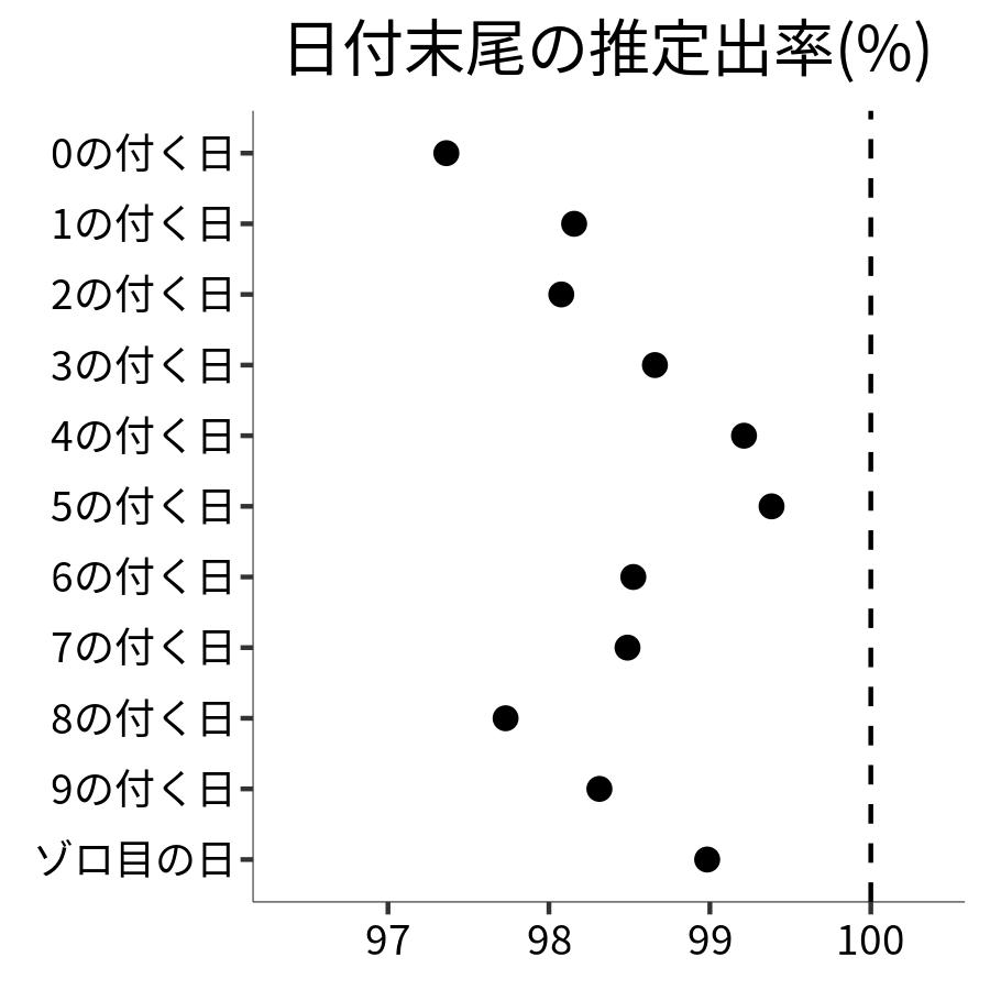 日付末尾ごとの出率