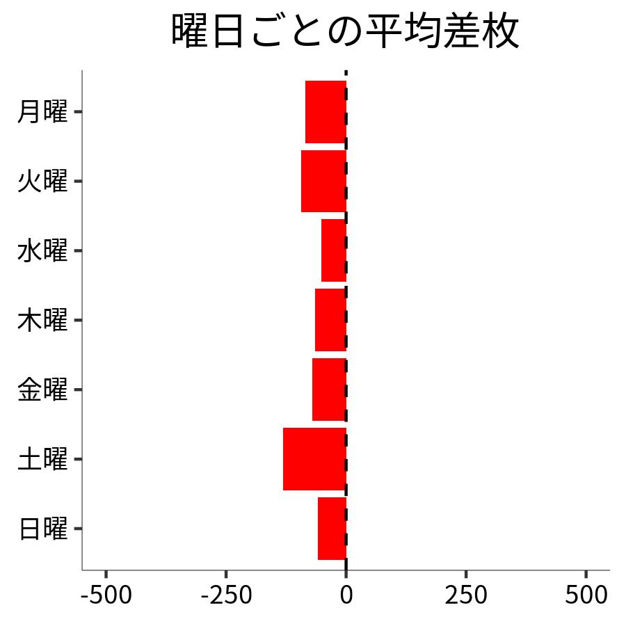 曜日ごとの平均差枚