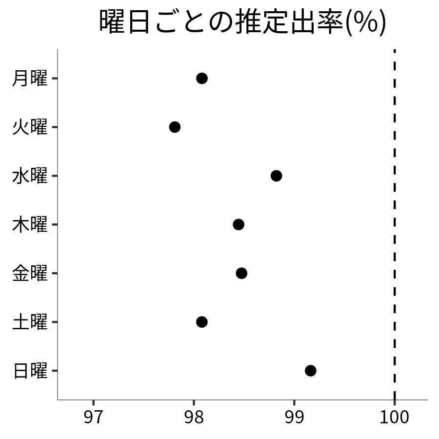 曜日ごとの出率