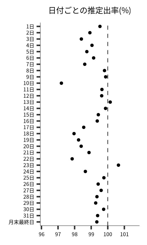 日付ごとの出率