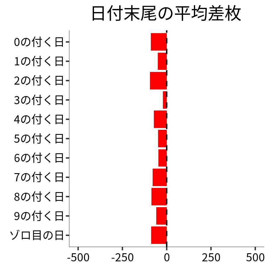 日付末尾ごとの平均差枚