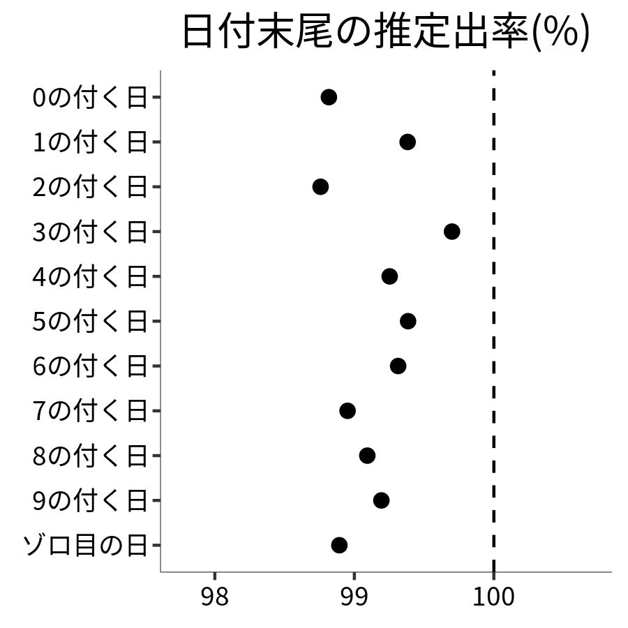 日付末尾ごとの出率