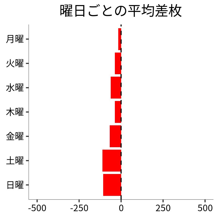 曜日ごとの平均差枚