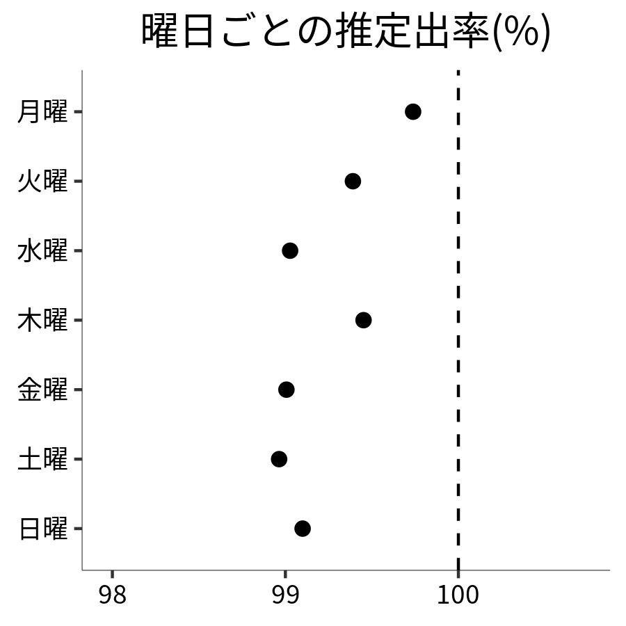 曜日ごとの出率