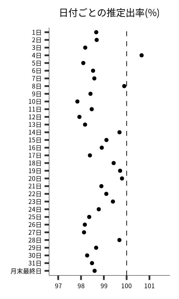 日付ごとの出率