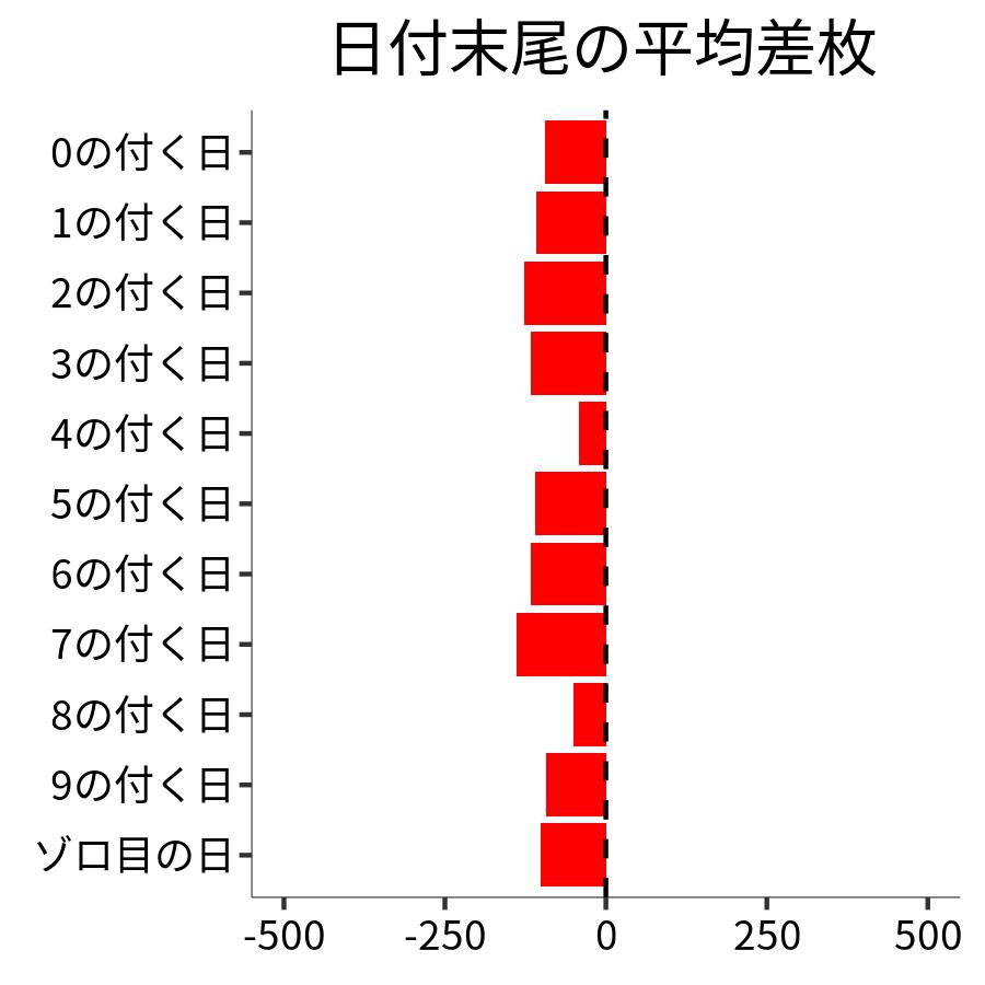 日付末尾ごとの平均差枚