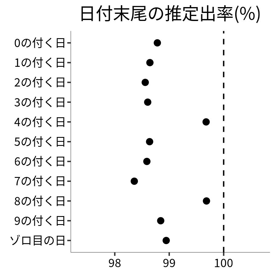 日付末尾ごとの出率