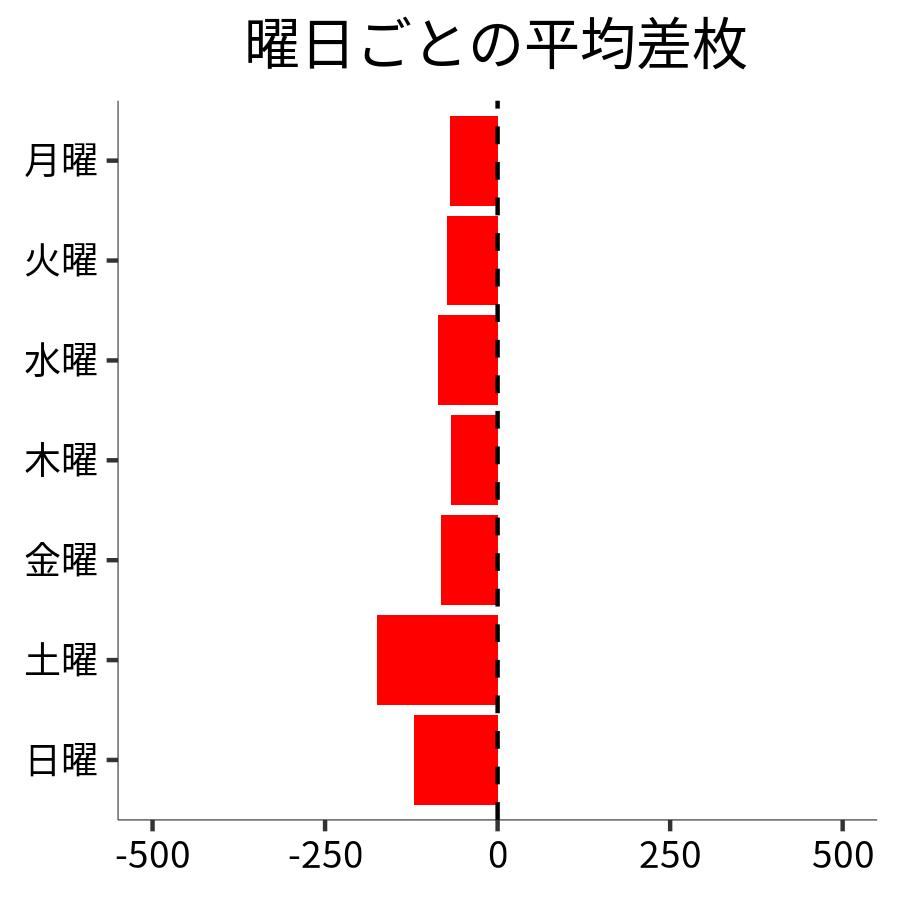 曜日ごとの平均差枚