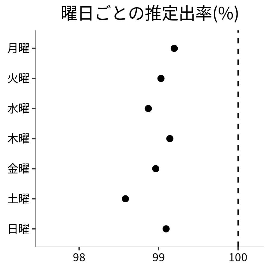 曜日ごとの出率