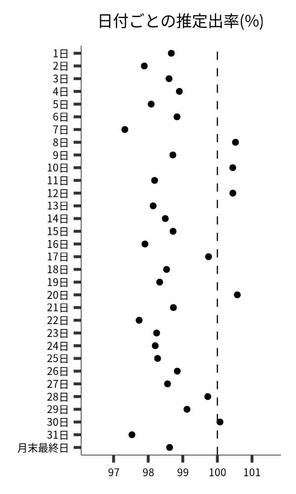 日付ごとの出率