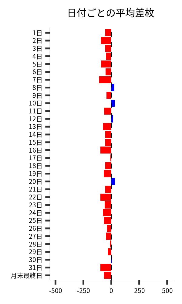 日付ごとの平均差枚