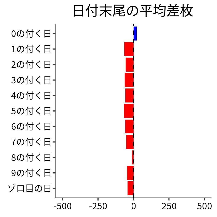 日付末尾ごとの平均差枚