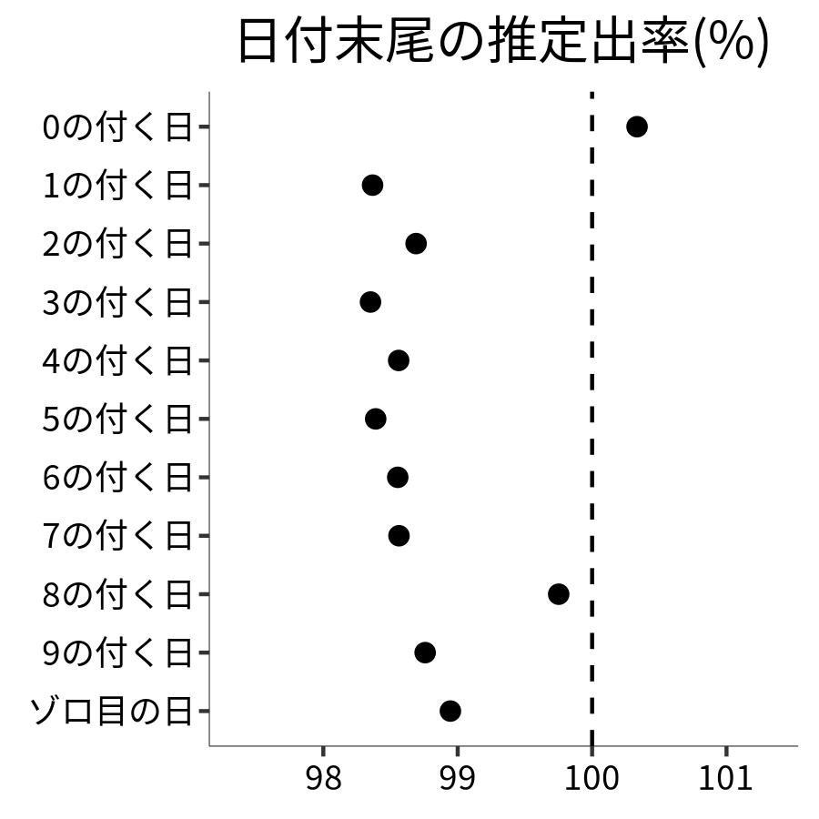 日付末尾ごとの出率