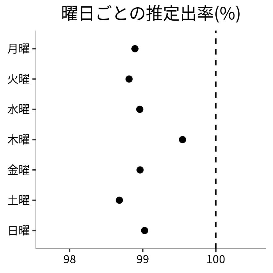 曜日ごとの出率