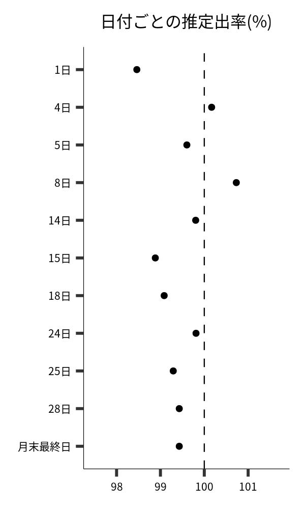 日付ごとの出率