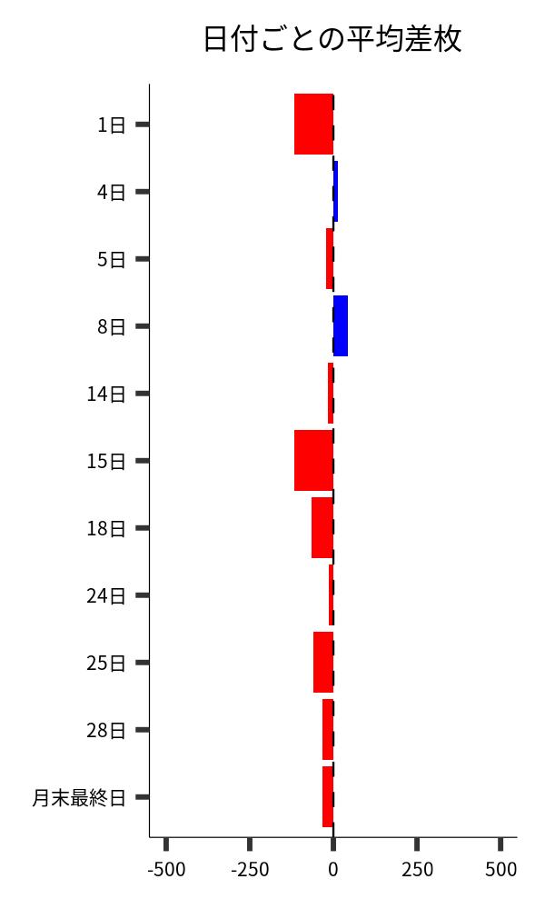 日付ごとの平均差枚