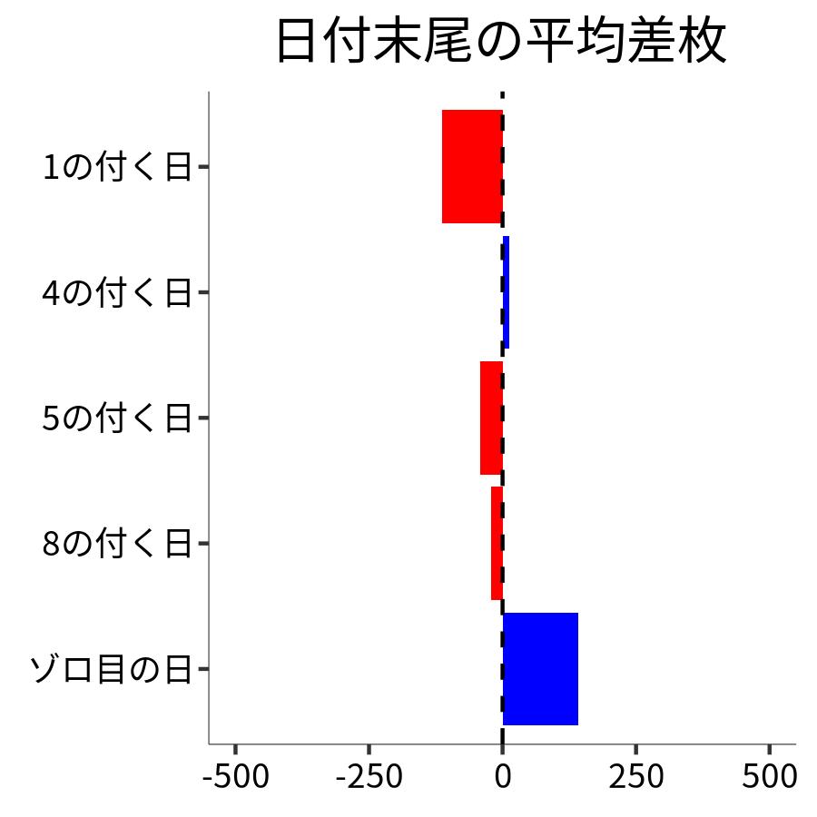 日付末尾ごとの平均差枚