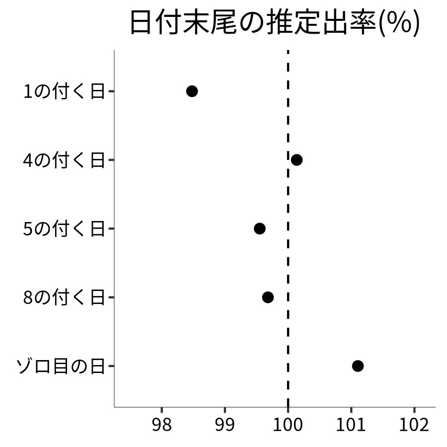 日付末尾ごとの出率