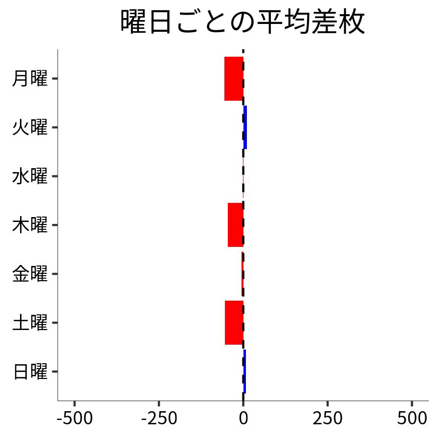 曜日ごとの平均差枚