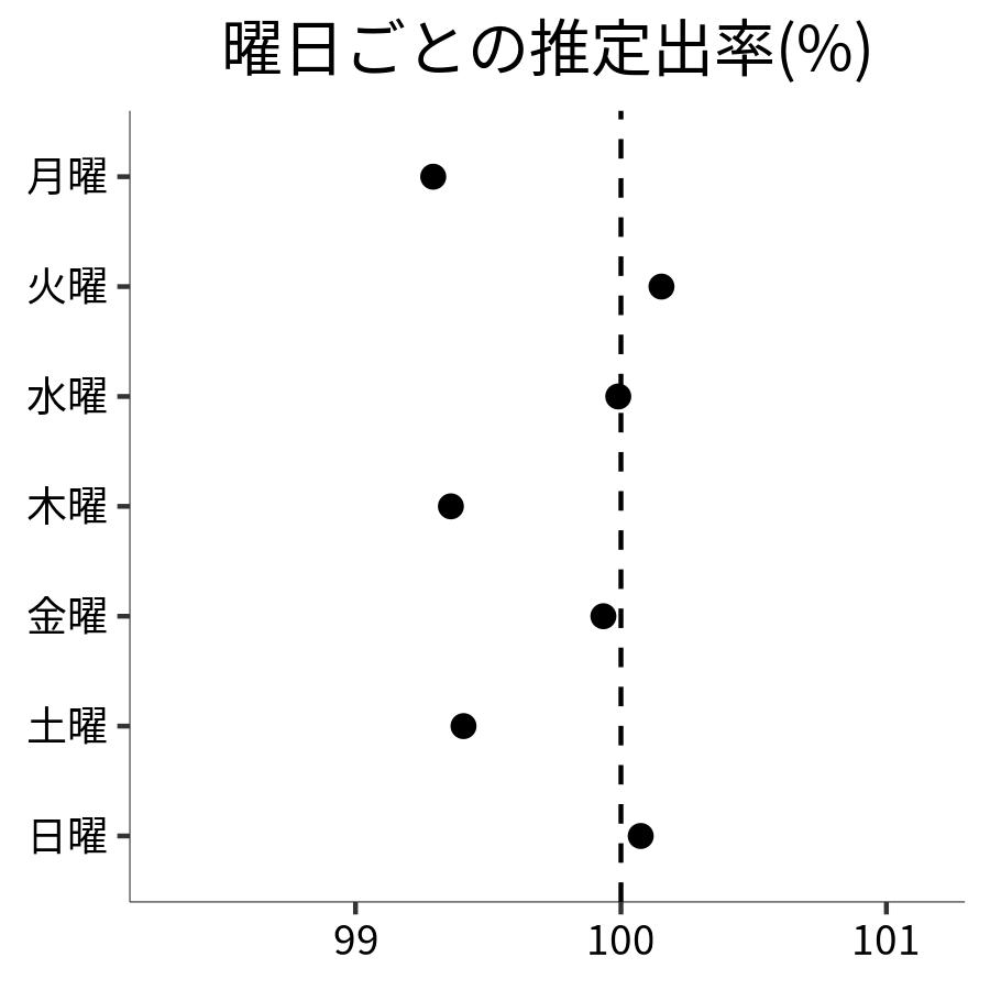 曜日ごとの出率