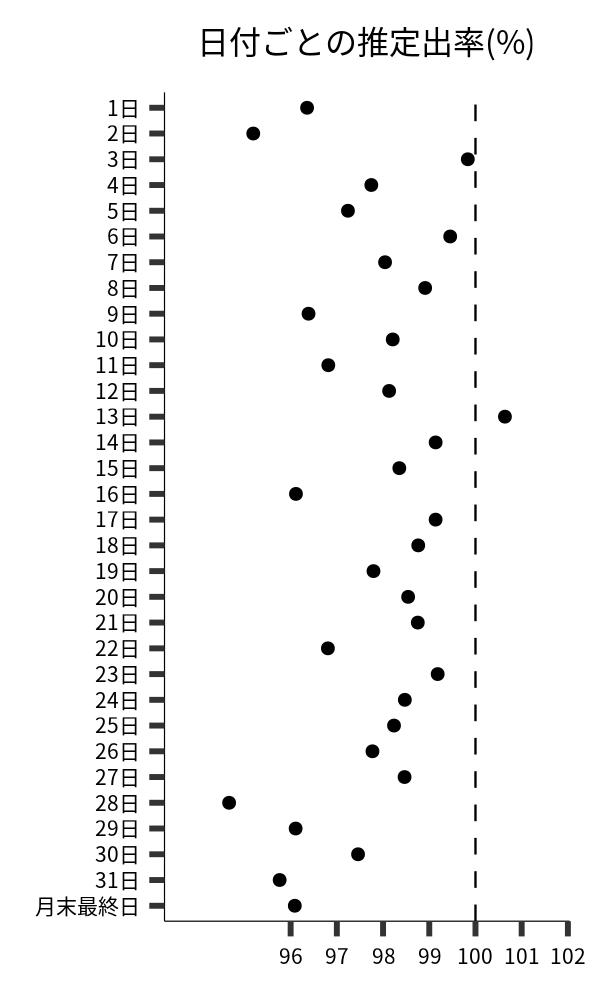 日付ごとの出率
