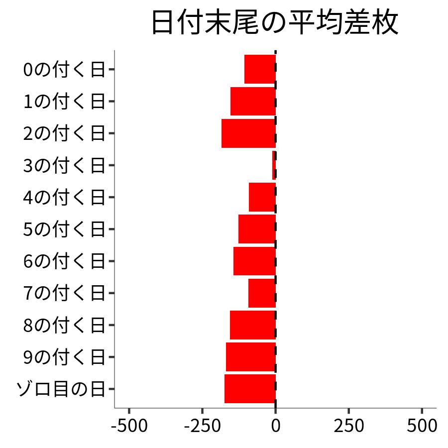 日付末尾ごとの平均差枚