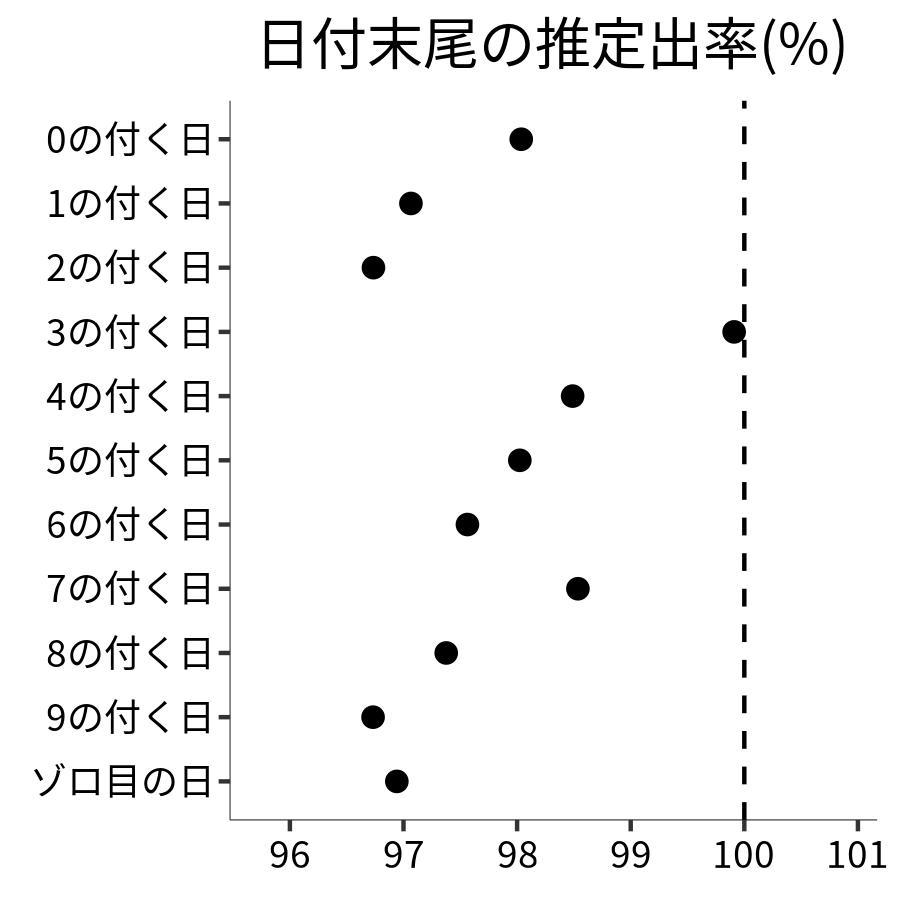 日付末尾ごとの出率