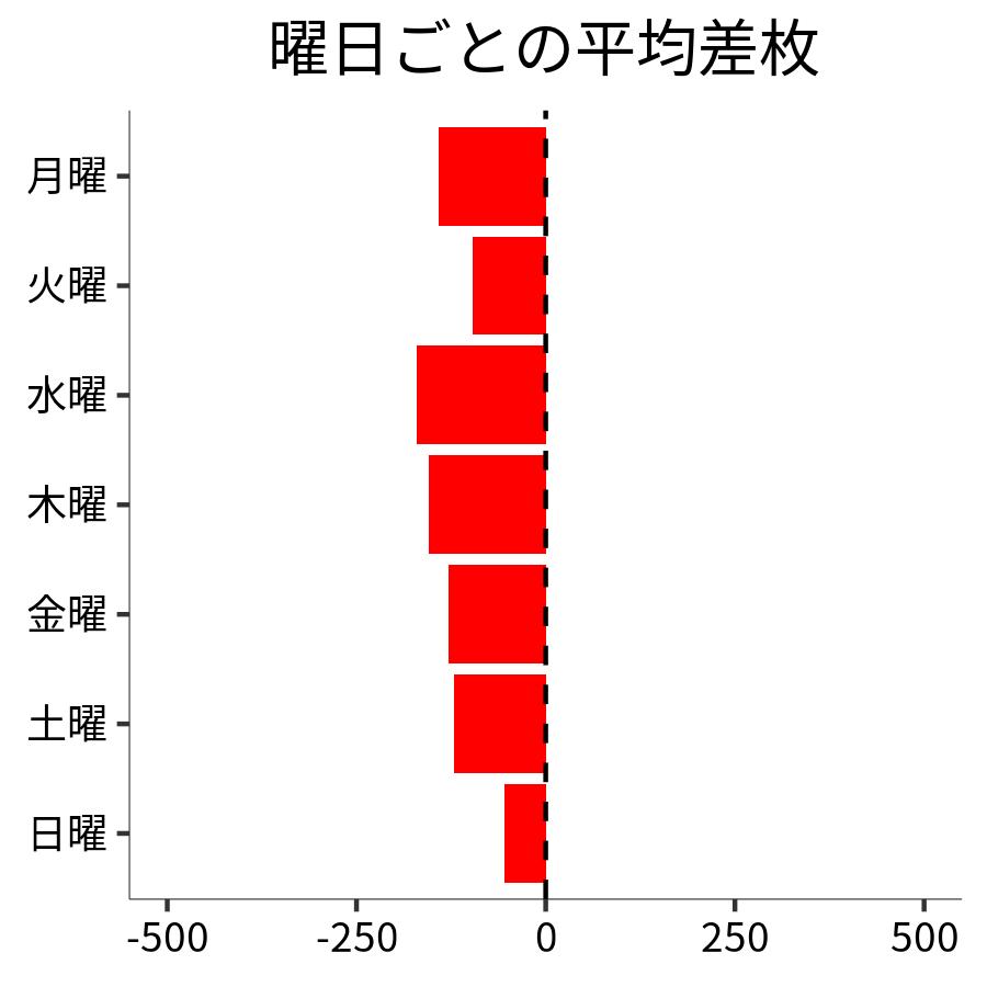 曜日ごとの平均差枚