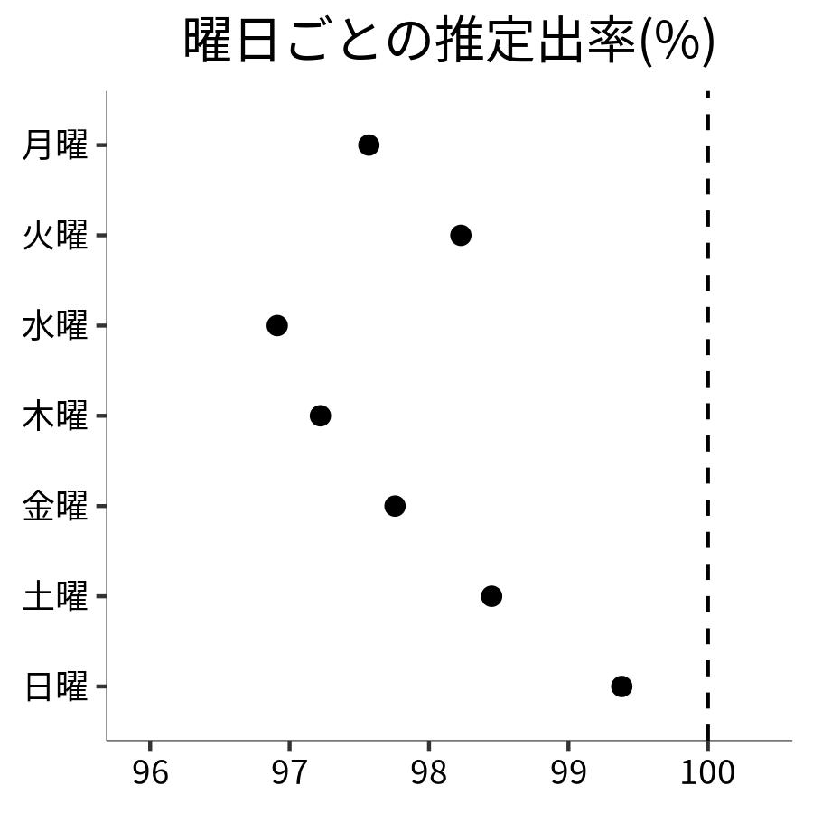 曜日ごとの出率