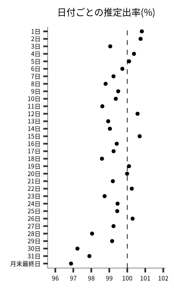 日付ごとの出率