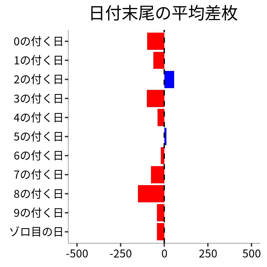 日付末尾ごとの平均差枚