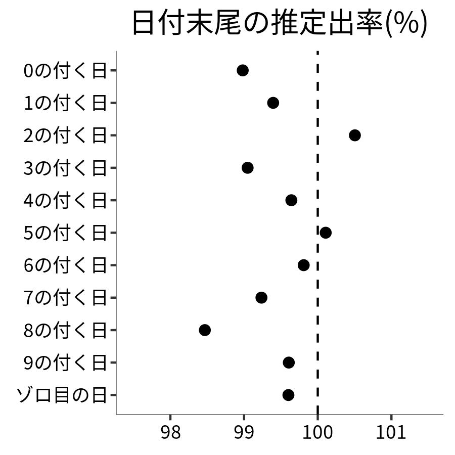 日付末尾ごとの出率