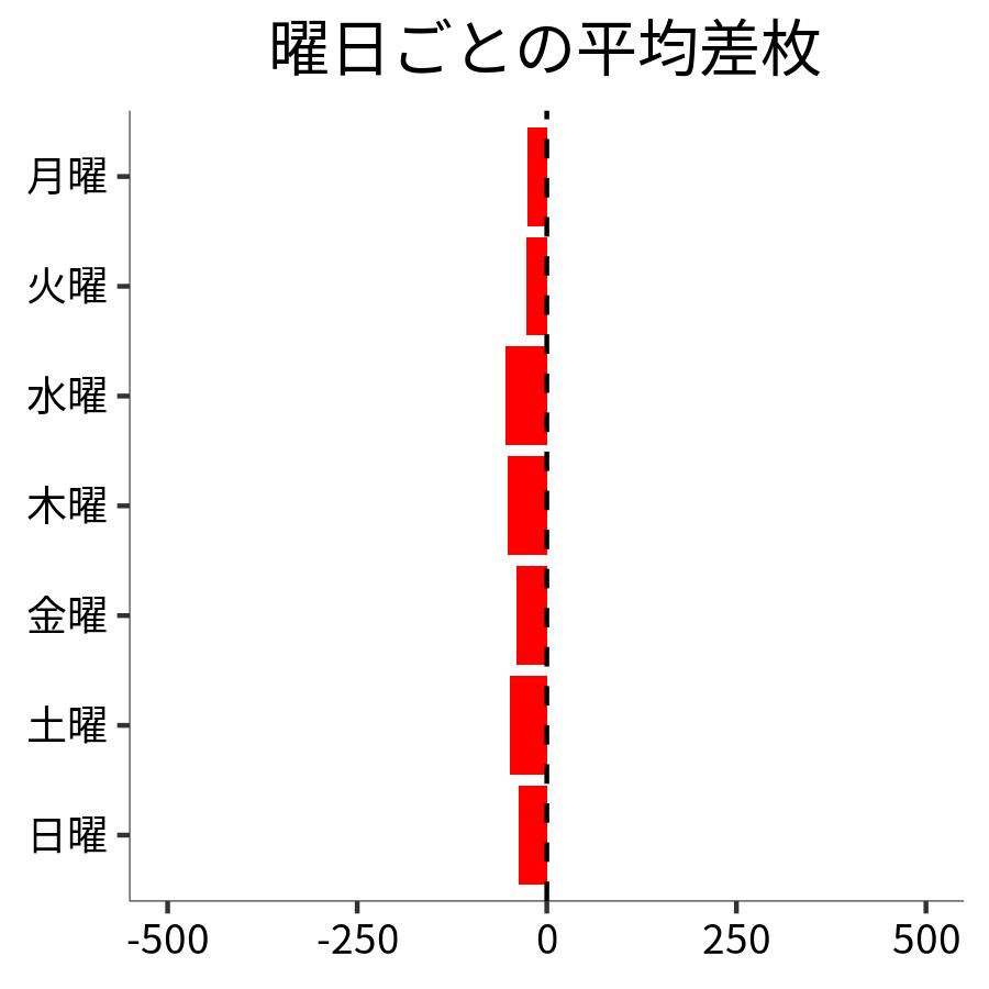 曜日ごとの平均差枚