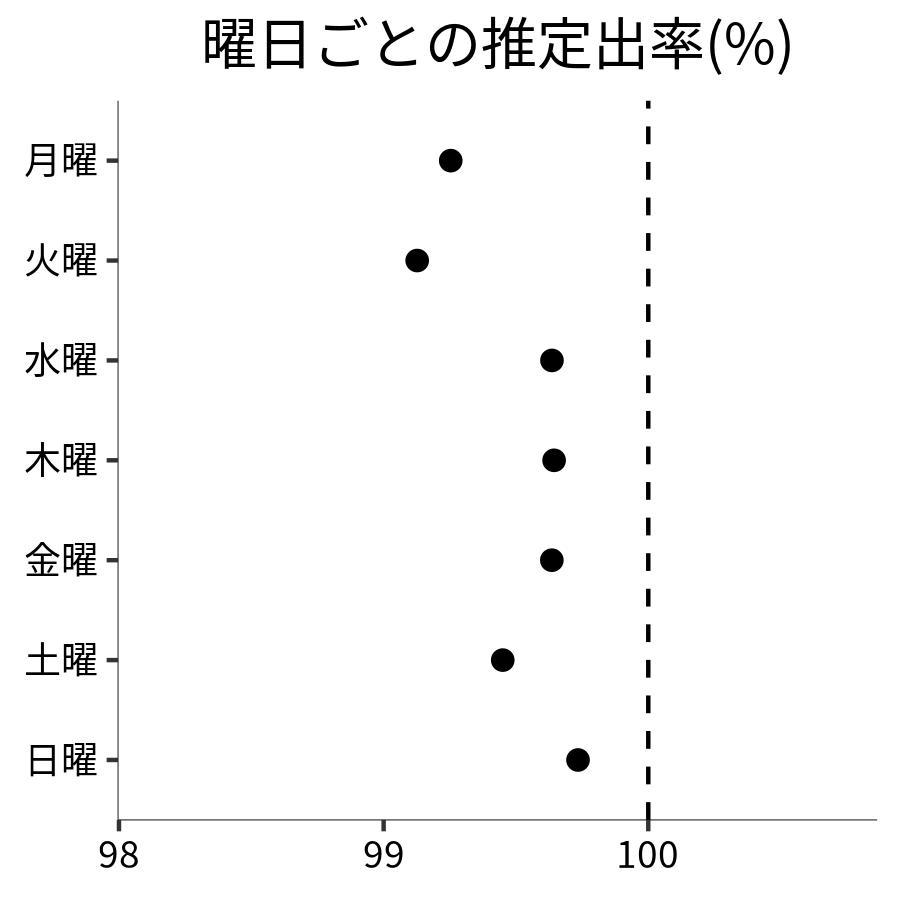 曜日ごとの出率