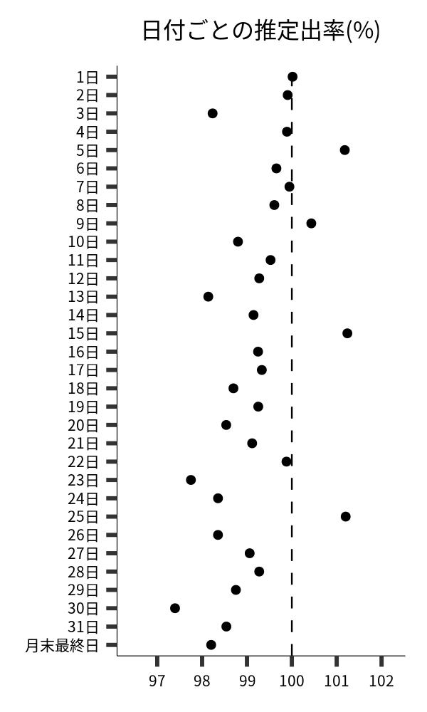 日付ごとの出率