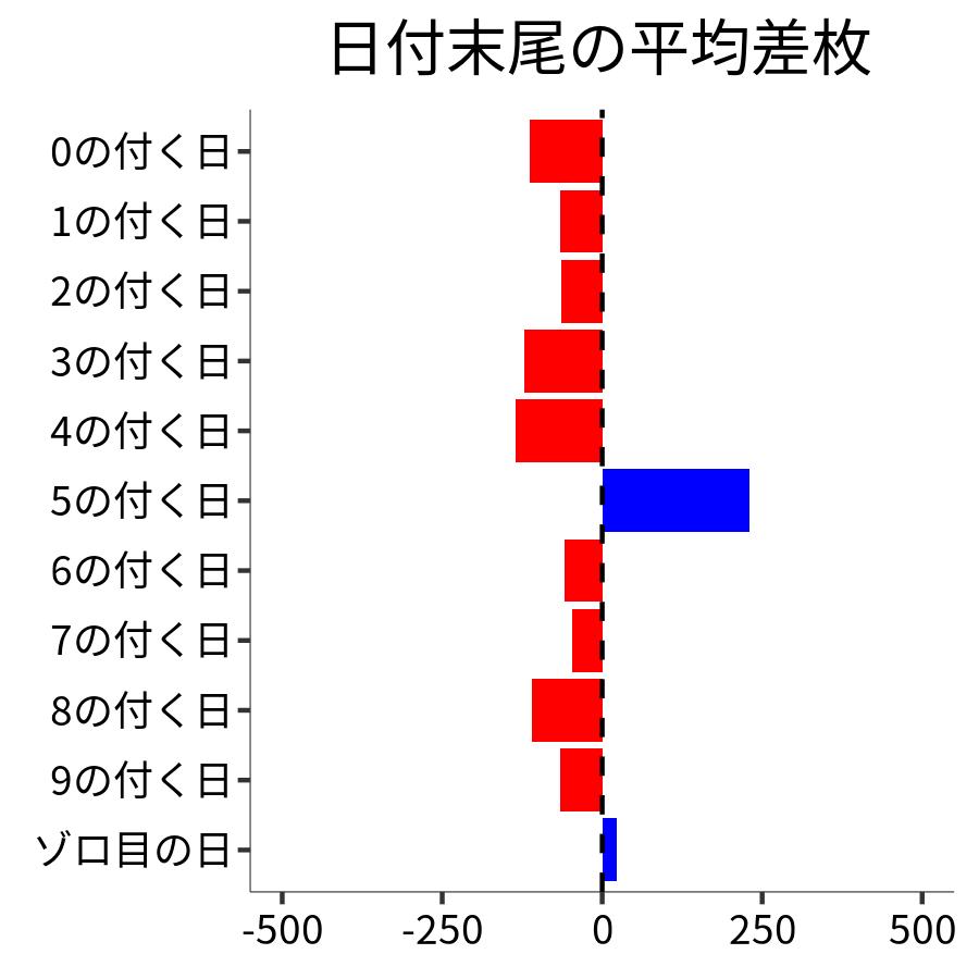 日付末尾ごとの平均差枚