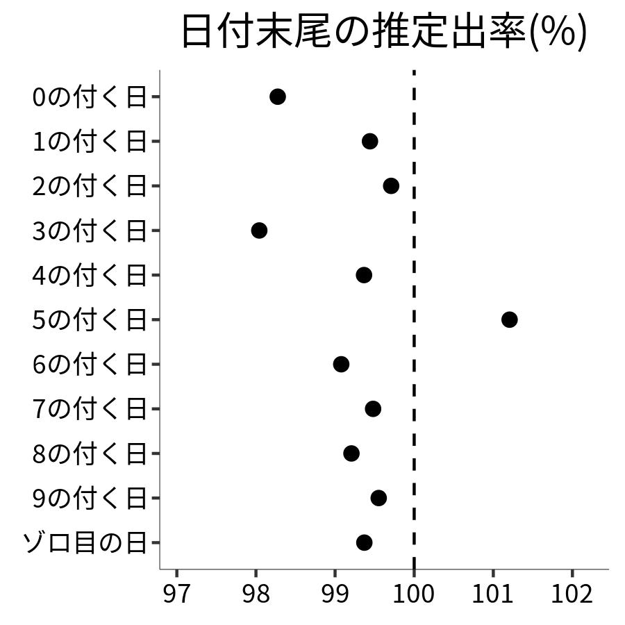 日付末尾ごとの出率