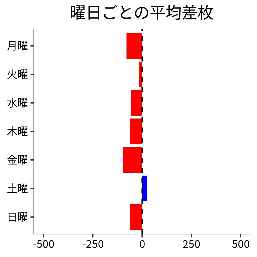 曜日ごとの平均差枚