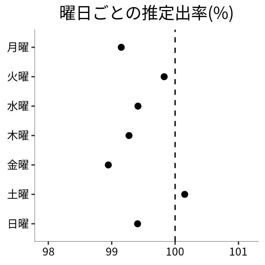 曜日ごとの出率