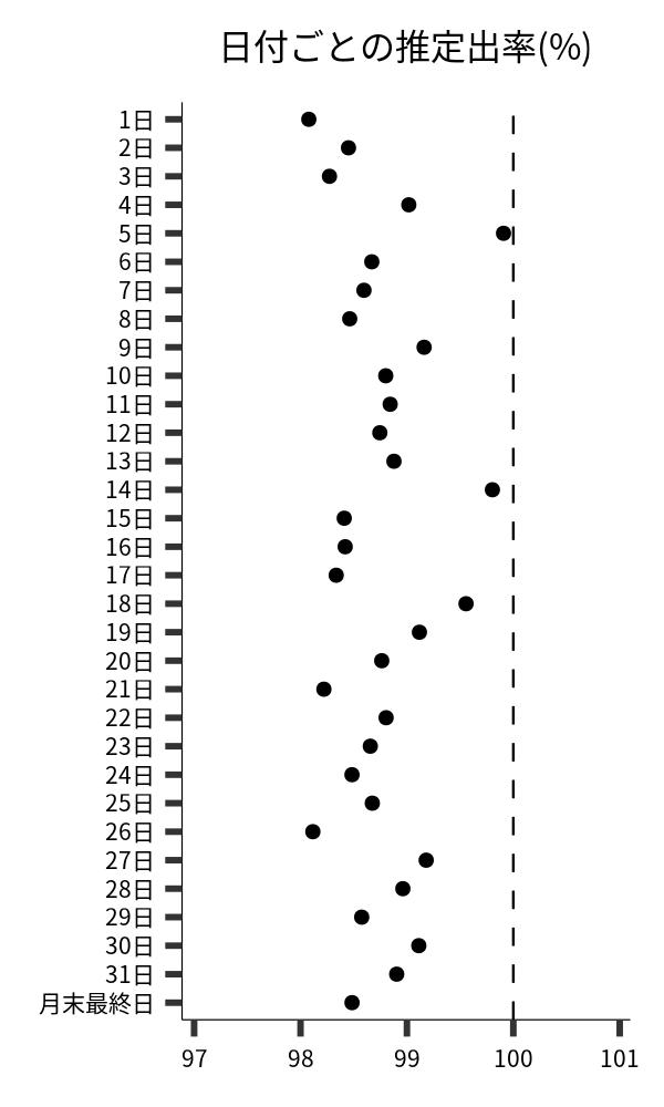 日付ごとの出率