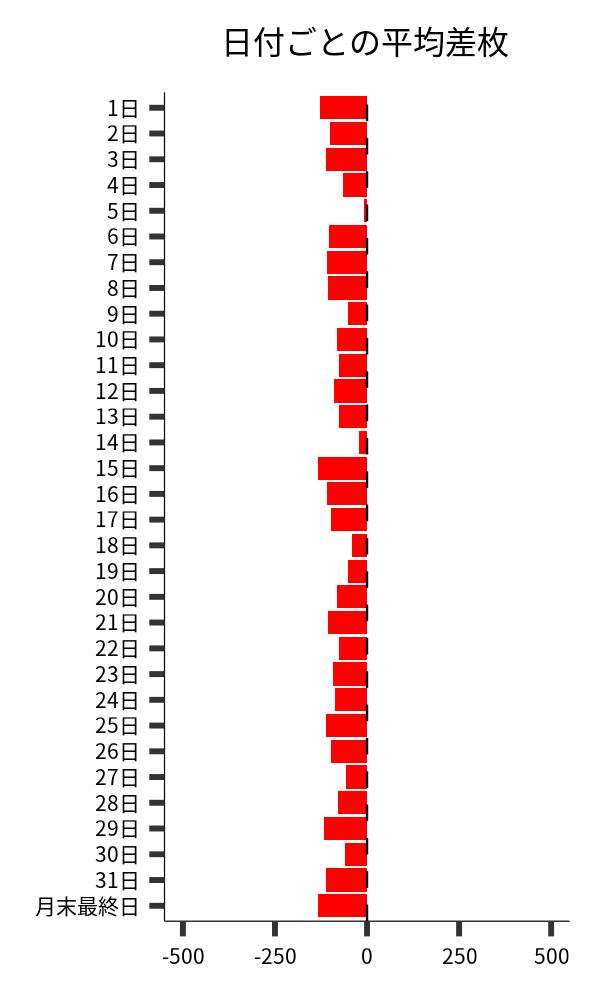 日付ごとの平均差枚