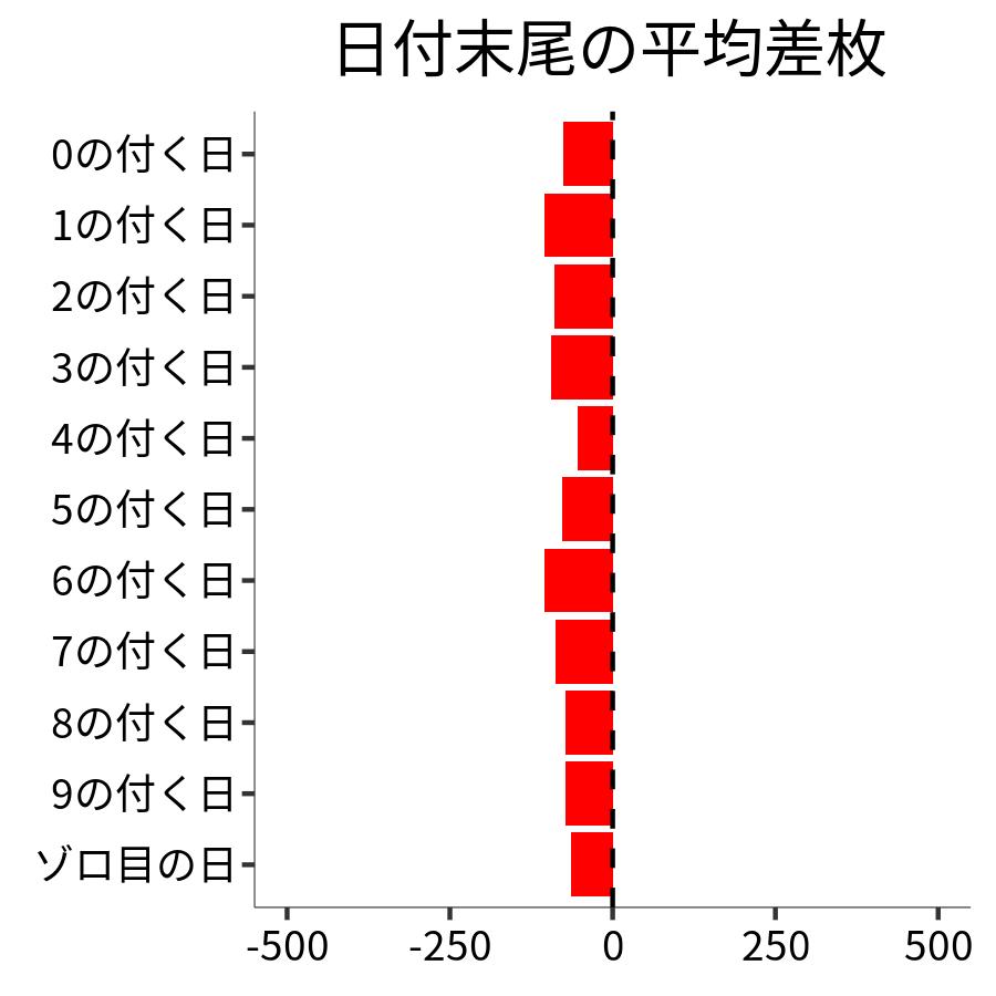 日付末尾ごとの平均差枚