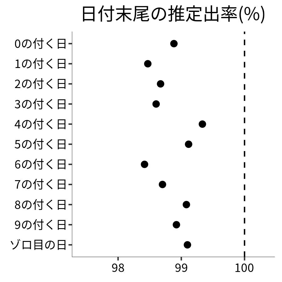 日付末尾ごとの出率