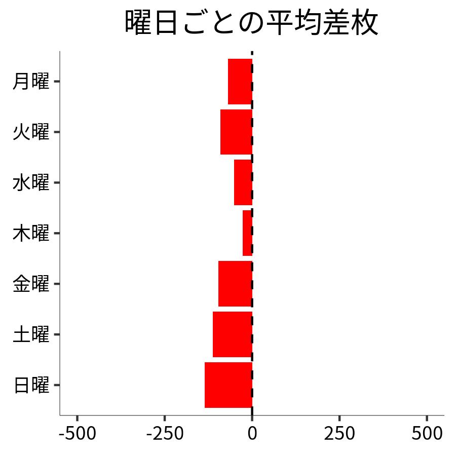 曜日ごとの平均差枚